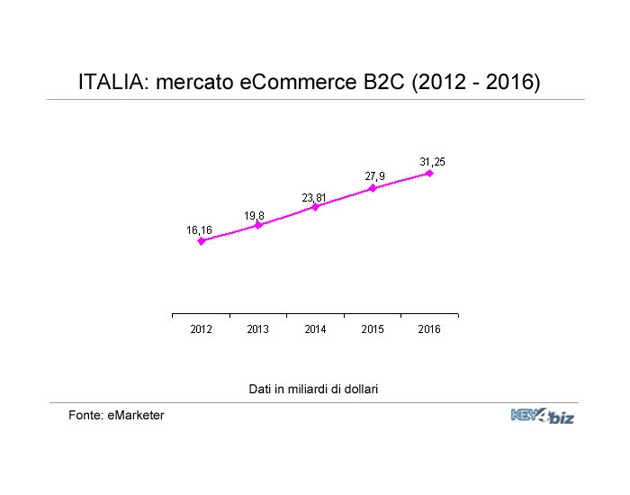 Previsione crescita Ecommerce fino al 2013 Previsione crescita Ecommerce fino al 2013
