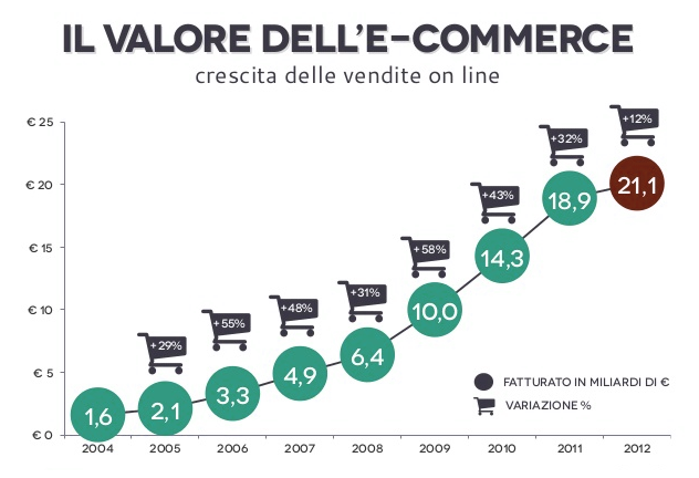 Il valore dell'Ecommerce Il valore dell'Ecommerce
