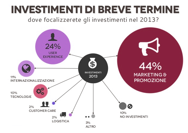 Investimenti di breve tempo per un sito e-commerce Investimenti di breve tempo per un sito e-commerce