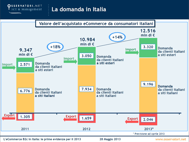 Domanda Ecommerce Domanda Ecommerce