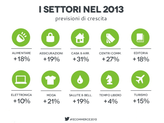 I settori dell'Ecommerce I settori dell'Ecommerce